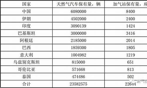 国际天然气汽车协会,国际天然气最新动态