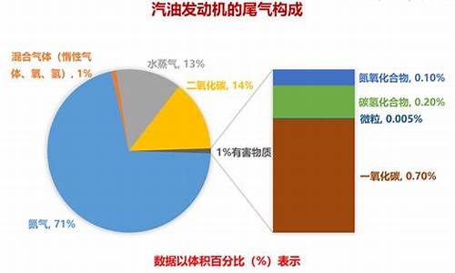 汽车尾气成分有哪些,汽车尾气的主要成分有哪些?