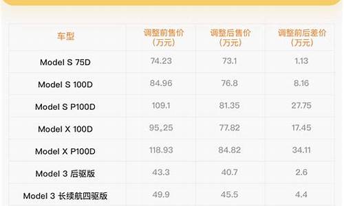 特斯拉价格走势预测_特斯拉价格走势预测最新