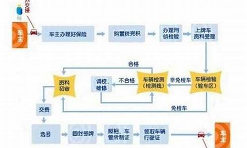 淮安汽车上牌流程视频,淮安汽车上牌流程