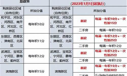 天津汽车限购政策最新2020最新通知_天津汽车取消限购政策出台