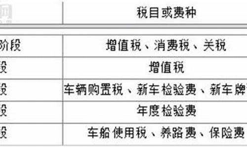 买汽车要交什么费用_买汽车要交什么费用和手续费