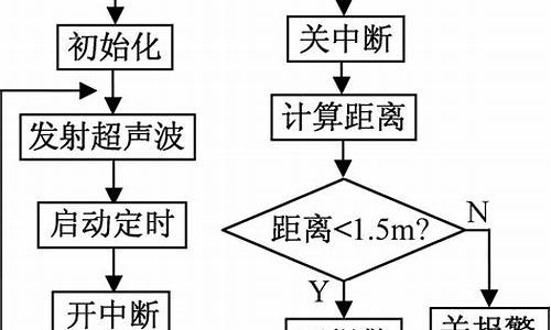 汽车倒车雷达设计论文范文_倒车雷达系统设计论文