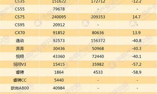 长安汽车销量数据分析_长安汽车销量数据分析