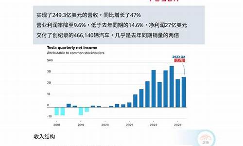 特斯拉的利润与销量平衡_特斯拉的利润与销量平衡的关系