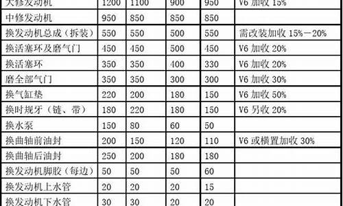 汽车烧机油维修大概多少钱,汽车烧机油维修价格表