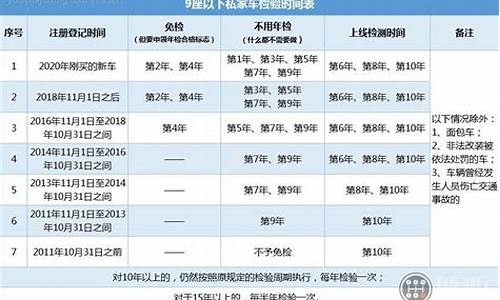 小型汽车年检新规2020年新规定_小型汽车年检新规2020年新规定是什么