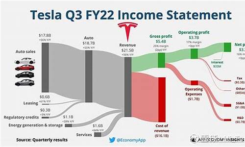 特斯拉2023年财报数据分析_特斯拉2021年第三季度财报