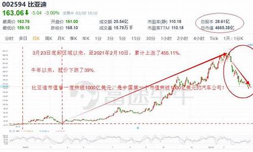 比亚迪近十年股价变化_比亚迪历年股价走势