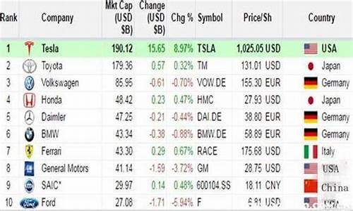各大车企营收_汽车企业营收排名