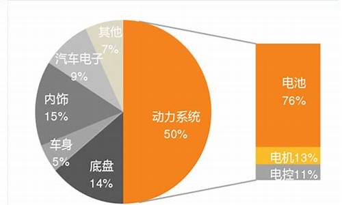 新能源汽车成本构成_新能源汽车成本