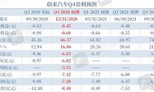 蔚来2021年财报,蔚来汽车财报东方财富